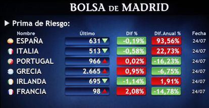 Imagen de un monitor de la prima de riesgo en la Bolsa de Madrid.