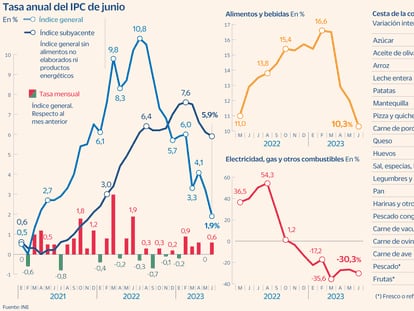 El IPC se modera en junio hasta el 1,9% por los menores precios de la energía y los alimentos
