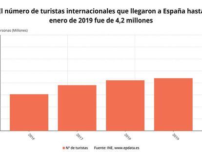 Llegada de turistas, enero 2019 (INE)
