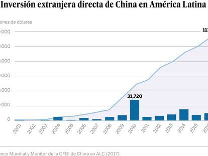 China profundiza su apuesta por América Latina