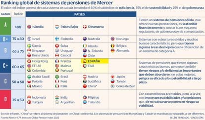 Ranking global de sistemas de pensiones de Mercer