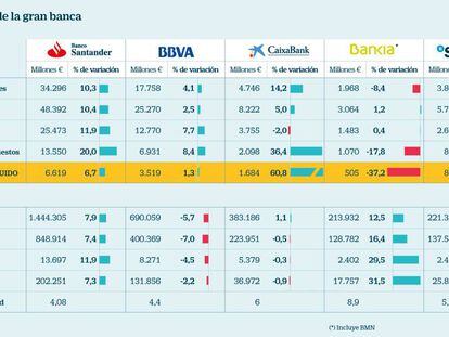 Santander ganó más en 2017 que el resto de grandes bancos juntos