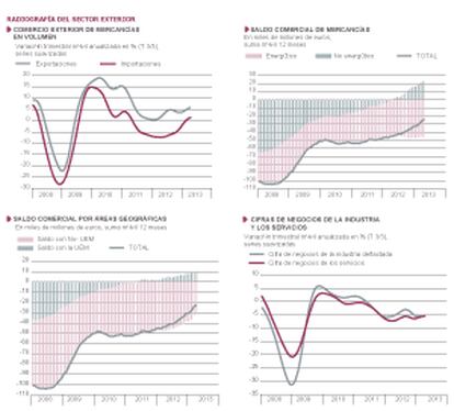 Fuentes: ;inisterio de Economía, INE y Funcas. Gráficos elaborados por A. Laborda.