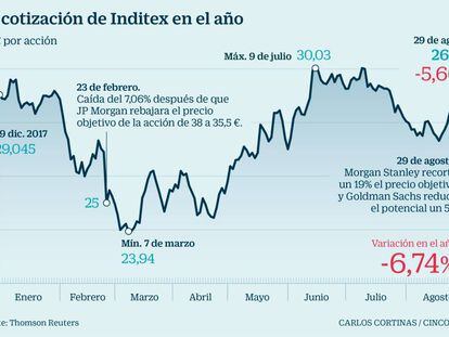 Inditex sufre en Bolsa por Morgan Stanley, que recorta un 19% su precio objetivo