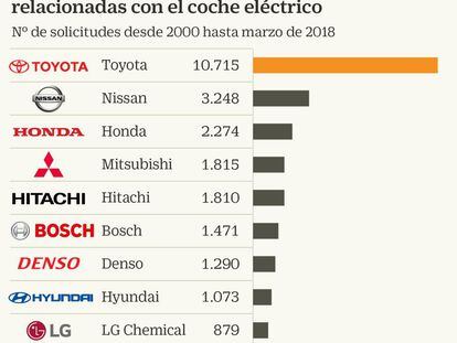 Toyota, líder en híbridos, es el que más investiga en coches eléctricos