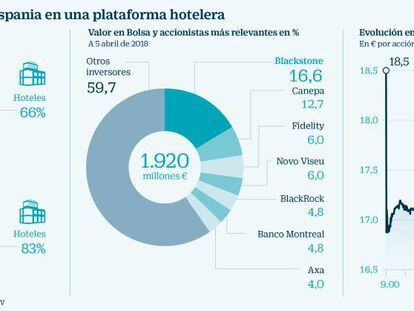 Los gestores de Hispania se
llevarán 95 millones por la opa de Blackstone