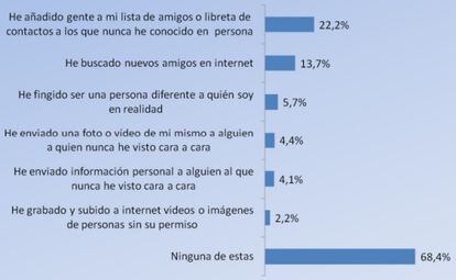 ¿Qué has hecho durante los últimos 12 meses? Las respuestas de los consultados.