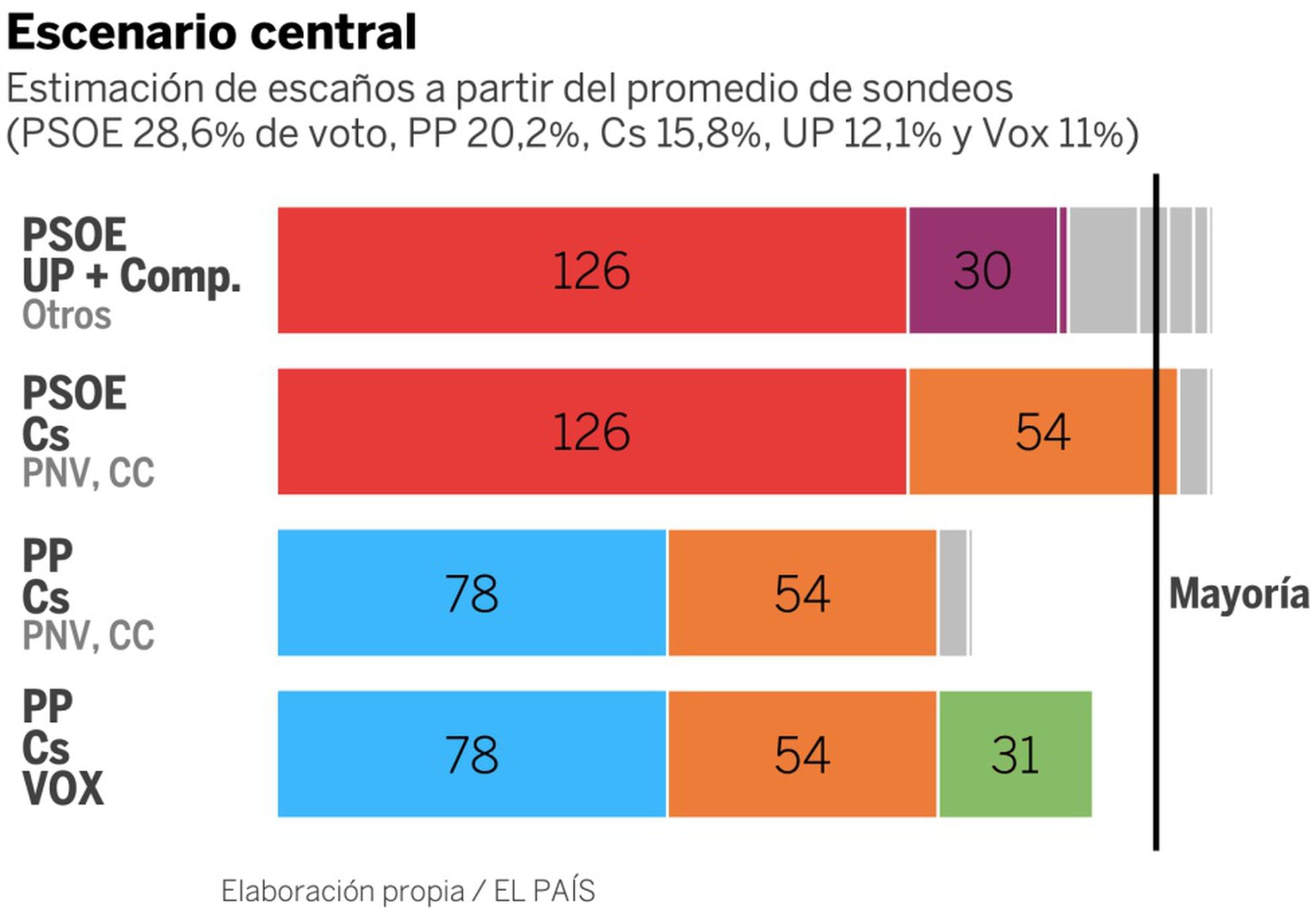 Así están moviéndose las encuestas de las elecciones generales