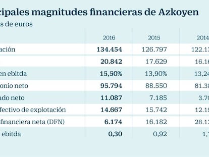 Magnitudes financieras de Azkoyen