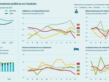 El Banco de España prevé un alza del PIB entorno al 0,8% en el cuatro trimestre pese a Cataluña