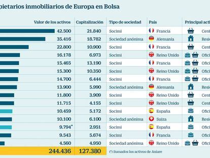 Los grandes propietarios inmobiliarios de Europa en Bolsa