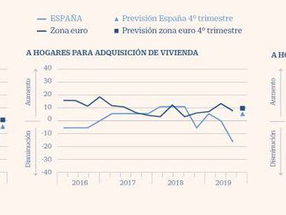 La demanda de crédito cae en España por primera vez desde 2013