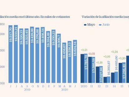 El paro sube en 5.107 personas en el peor junio desde 2008 y 1,1 millones de trabajadores salen de ERTE