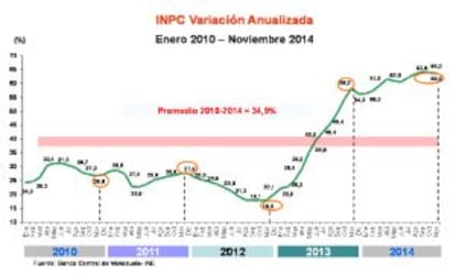 Evolución de los precios, según el Banco Central de Venezuela