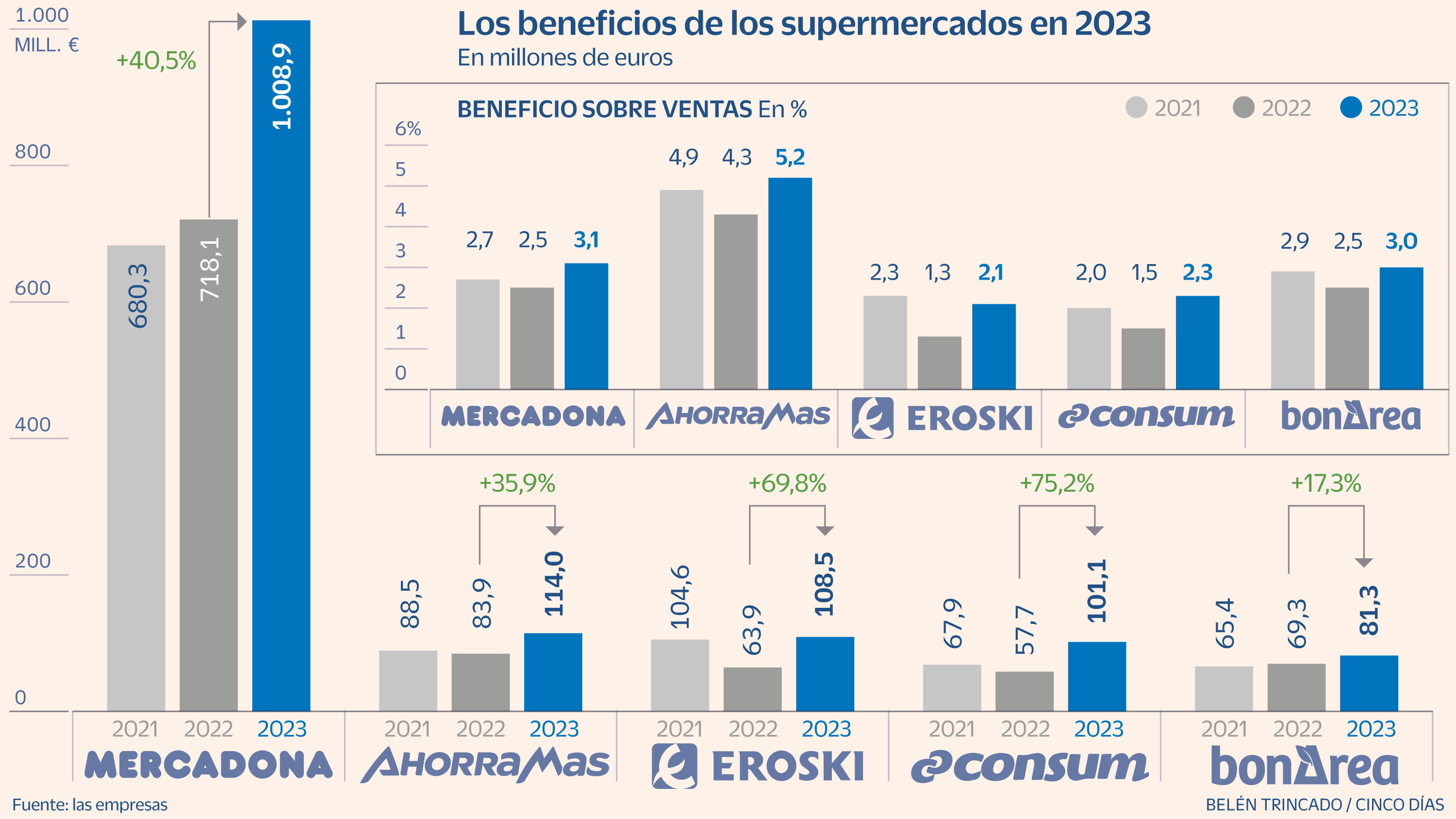 Los supermercados registran beneficios récord en 2023 tras la crisis inflacionaria