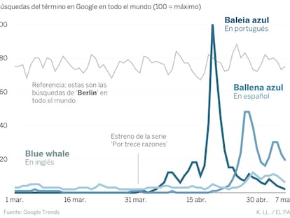 La peligrosa viralidad del juego ‘Ballena azul’