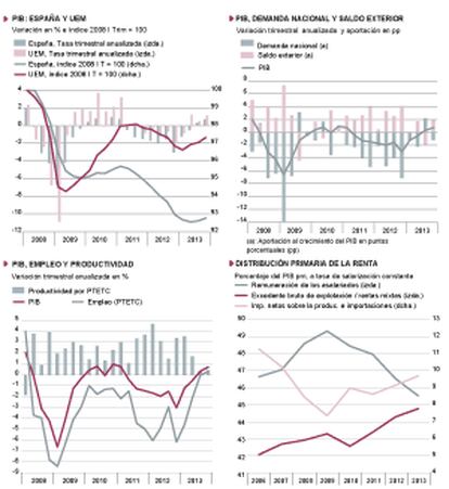 Fuentes: Eurostat e INE. Gráficos elaborados por A. Laborda.