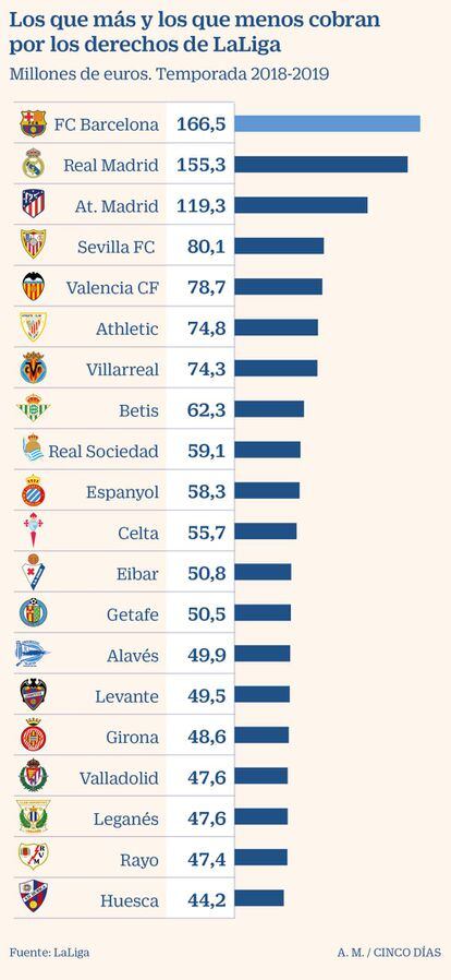 ¿Cuánto se cobra por ganar LaLiga