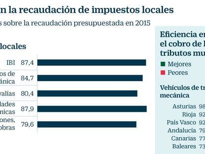Los municipios andaluces son los menos eficaces recaudando impuestos