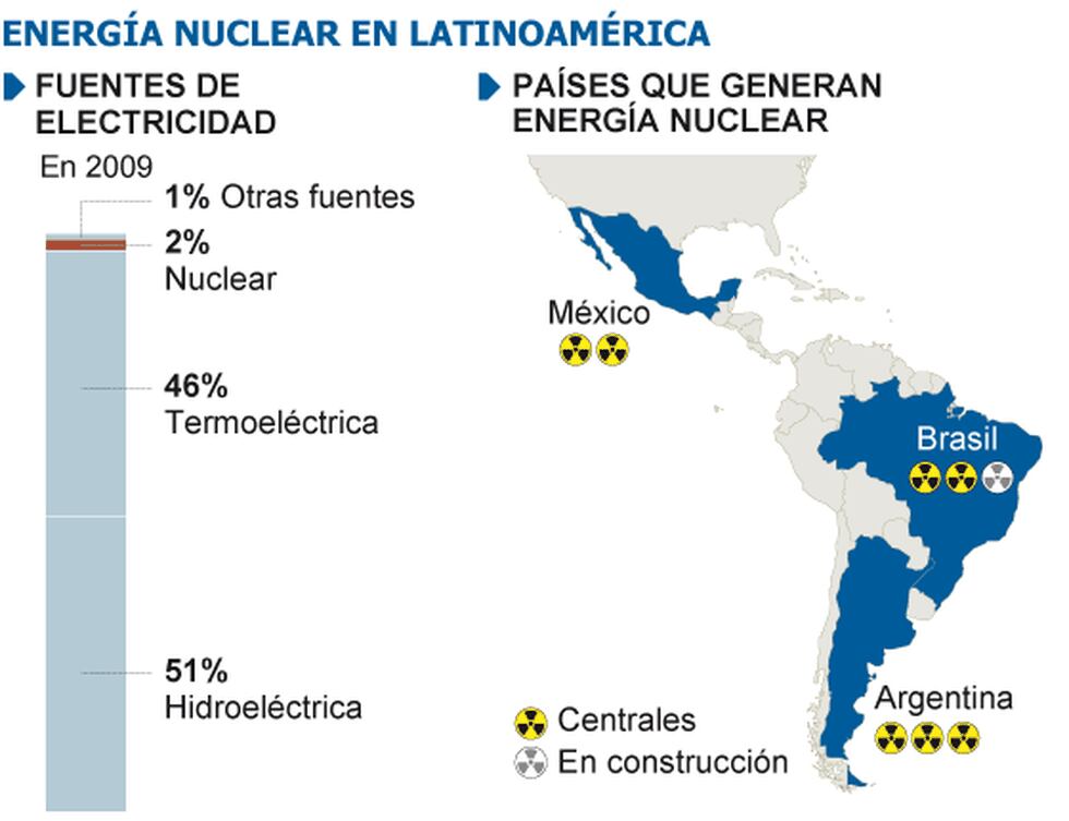 Los caminos de la energía nuclear se bifurcan en América Latina Internacional EL PAÍS