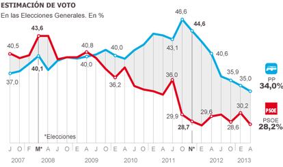 Fuente: CIS