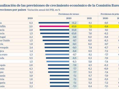 La Comisión Europea empeora sus previsiones y teme una caída del PIB español del 10,9% en 2020