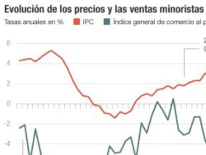 La atonía de las ventas minoristas mantiene los precios en negativo