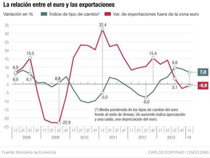La delgada línea que une euro y exportaciones