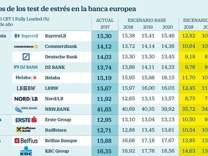 Los británicos Barclays y Lloyds y el italiano BPM, los peor parados en las pruebas