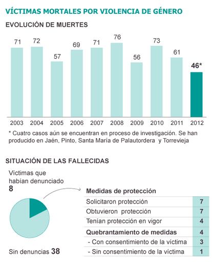 Fuente: Ministerio de Sanidad, Serv. Sociales e Igualdad