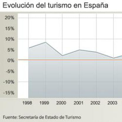 Evolución del turismo en España