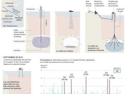 Fuentes: Proyecto Castor e Instituto Geográfico Nacional.