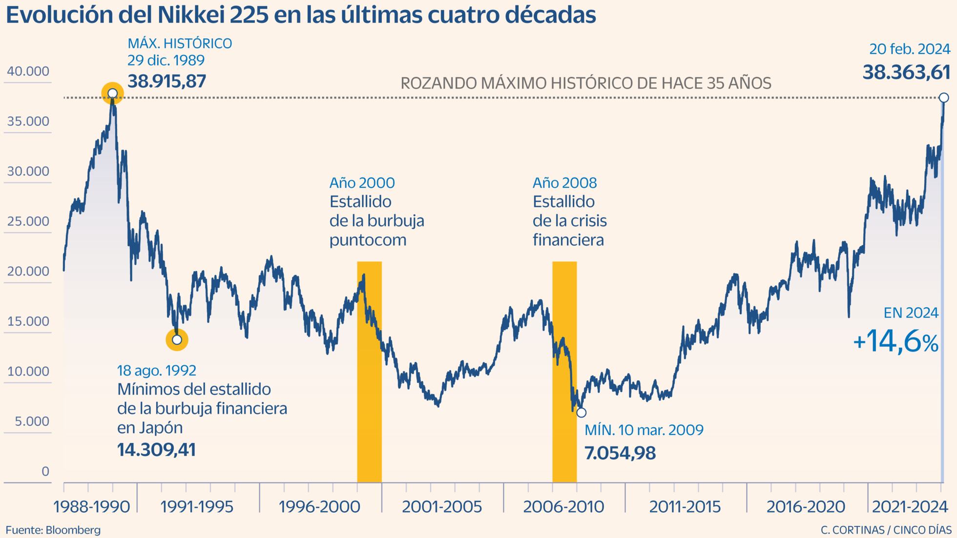 Nikkei grafico online