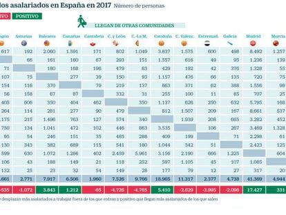 140.000 asalariados cambiaron de región por trabajo en 2017