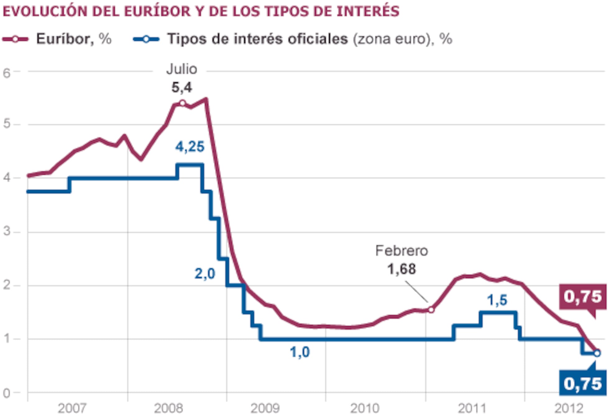 El eur bor a 12 meses se equipara con los tipos oficiales por primera