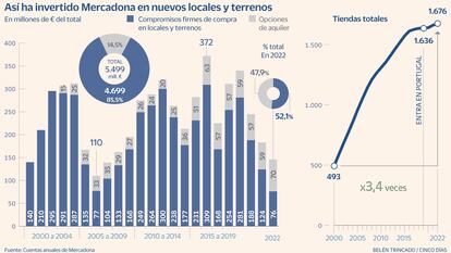 Mercadona frena en seco la compra de locales en España y potencia la vía de los alquileres