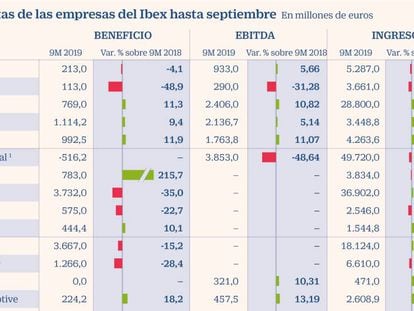 Los beneficios de las empresas del Ibex caen un 20% por los extraordinarios