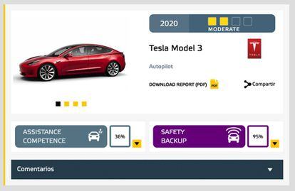 Resultados en las ayudas a la conducción del Tesla Model 3.