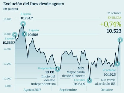 El Ibex recupera niveles de agosto ante la tregua en Cataluña