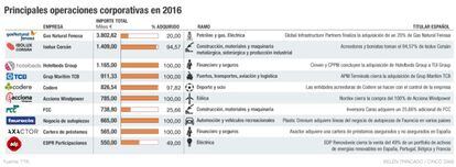 Operaciones corporativas 2016