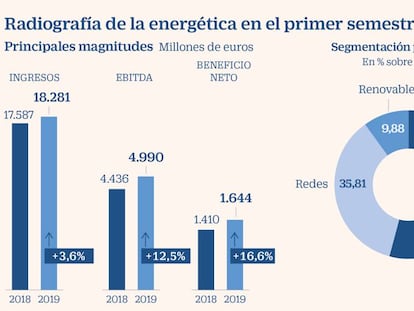 Iberdrola, el segundo gigante del Ibex