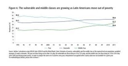 El crecimiento de las clases medias y la población vulnerable en América Latina.