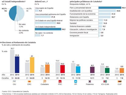 Encuesta sobre el contexto político en Cataluña