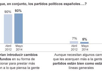 Los ciudadanos cuestionan el funcionamiento de los partidos