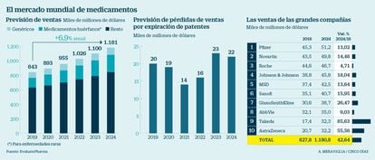 Previsiones para el mercado mundial de medicamentos