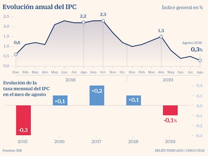 Los precios se acercan al estancamiento y elevan las ganancias de poder adquisitivo