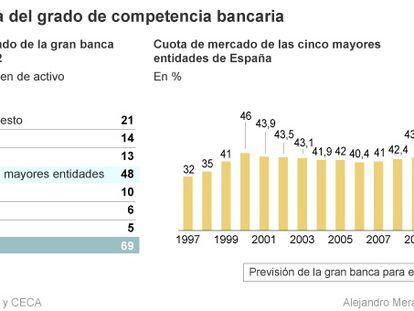La crisis duplicará el grado de concentración bancaria en España