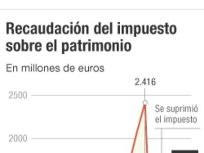 El impuesto sobre el patrimonio se resiste a desaparecer