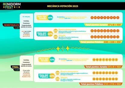 Mecánica de votación del Benidorm Fest 2023.