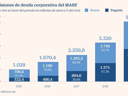 Las pequeñas empresas ultiman una oleada de deuda a dos años gracias al ICO